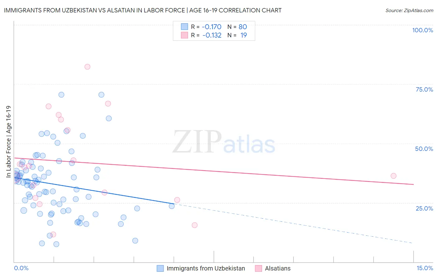 Immigrants from Uzbekistan vs Alsatian In Labor Force | Age 16-19