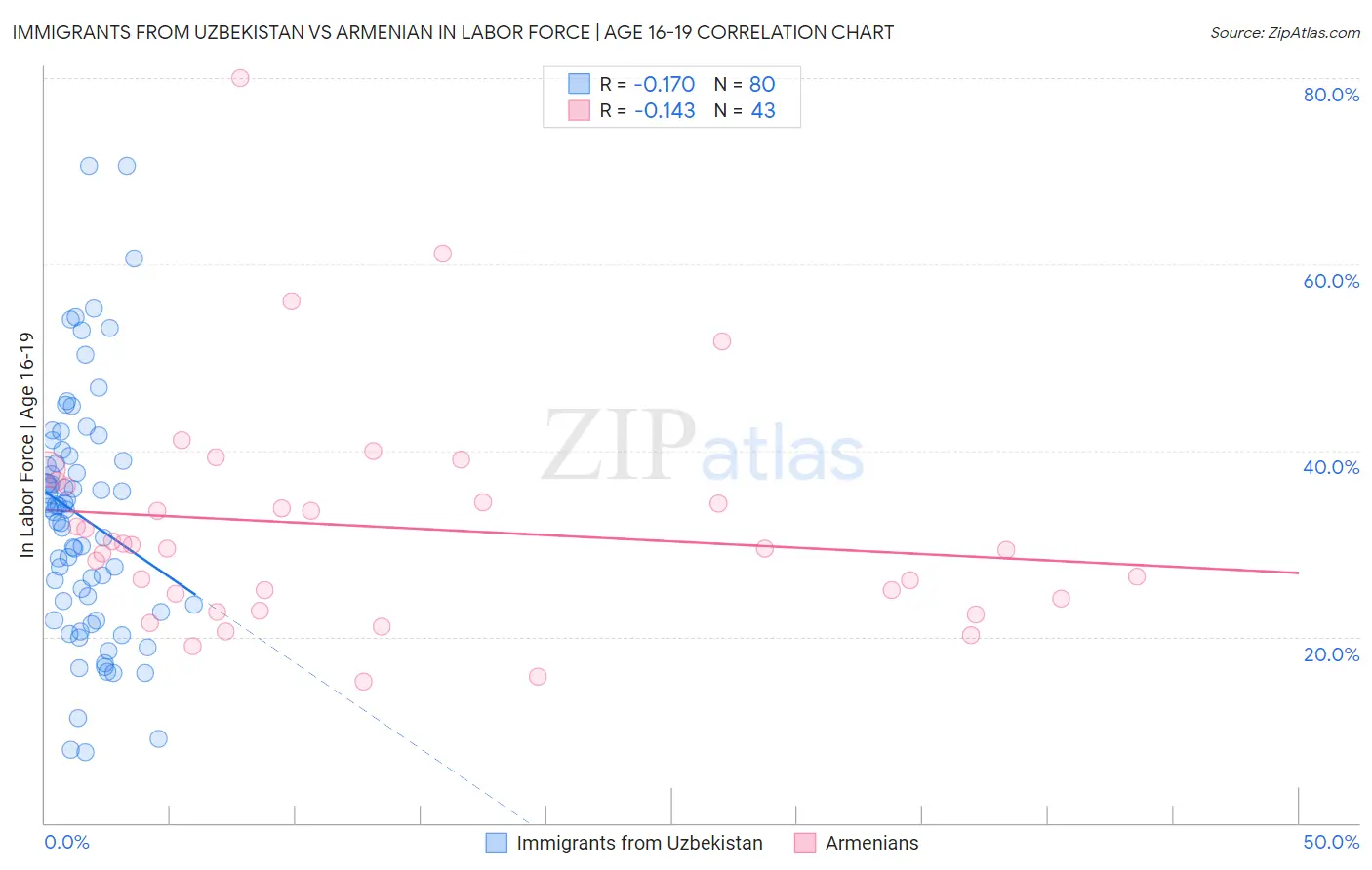 Immigrants from Uzbekistan vs Armenian In Labor Force | Age 16-19
