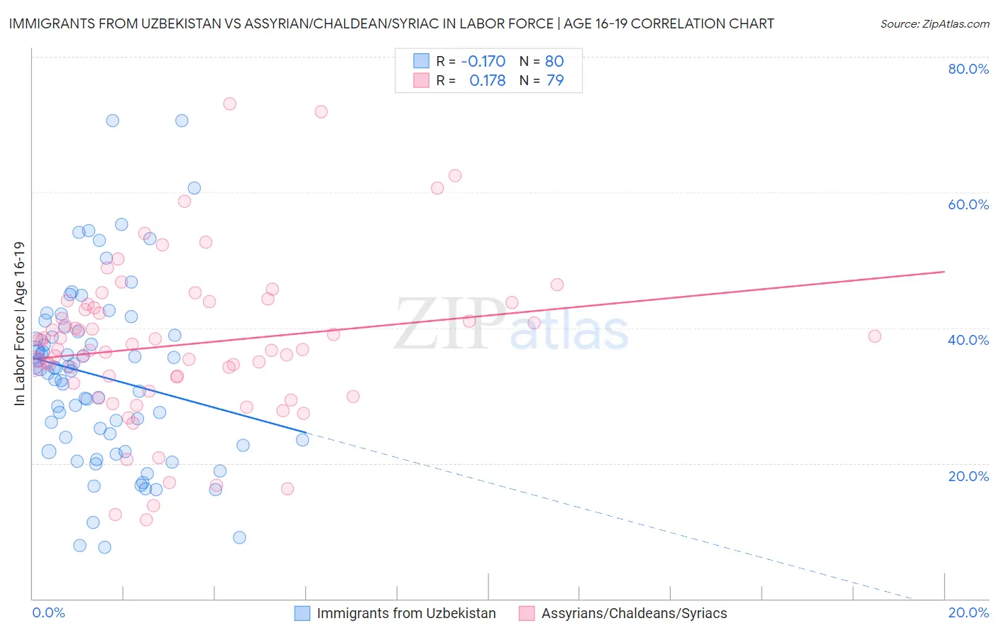 Immigrants from Uzbekistan vs Assyrian/Chaldean/Syriac In Labor Force | Age 16-19