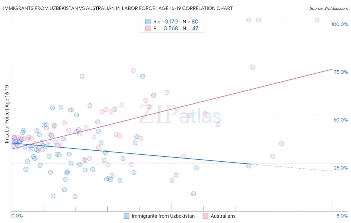 Immigrants from Uzbekistan vs Australian In Labor Force | Age 16-19
