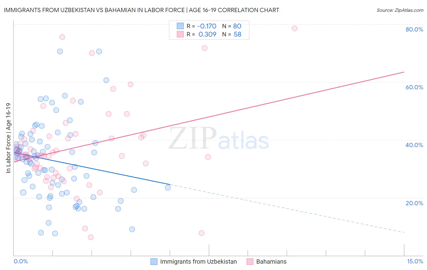 Immigrants from Uzbekistan vs Bahamian In Labor Force | Age 16-19