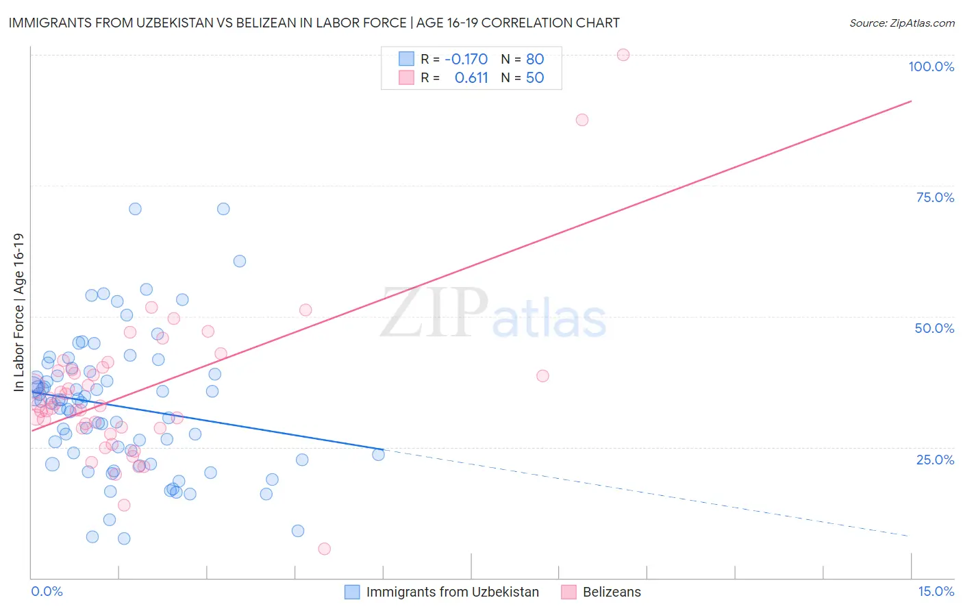 Immigrants from Uzbekistan vs Belizean In Labor Force | Age 16-19