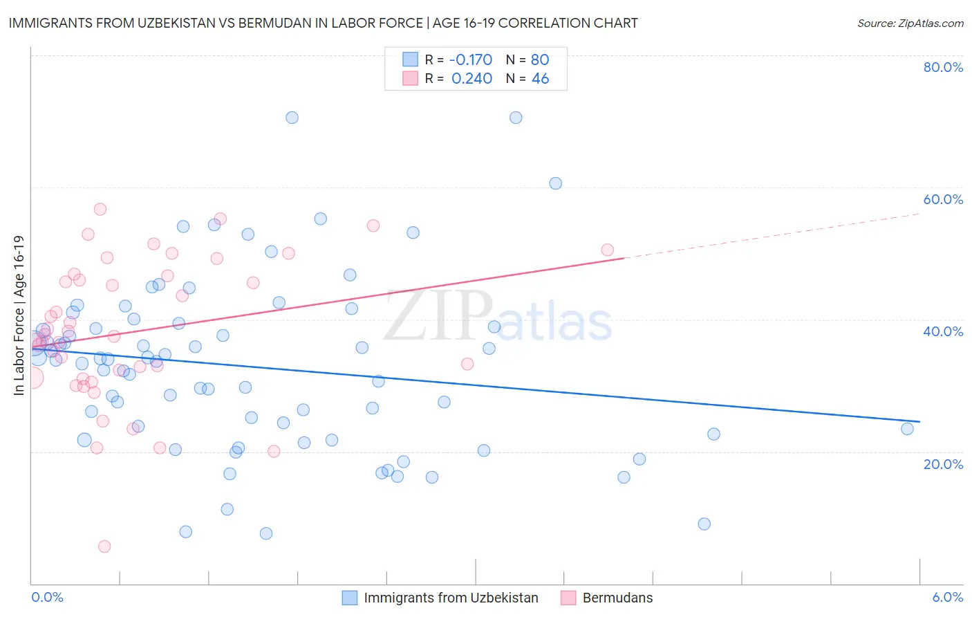 Immigrants from Uzbekistan vs Bermudan In Labor Force | Age 16-19