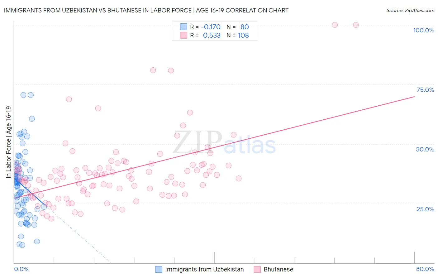 Immigrants from Uzbekistan vs Bhutanese In Labor Force | Age 16-19