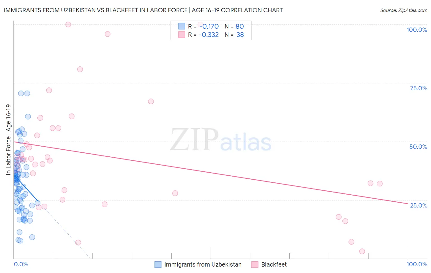 Immigrants from Uzbekistan vs Blackfeet In Labor Force | Age 16-19
