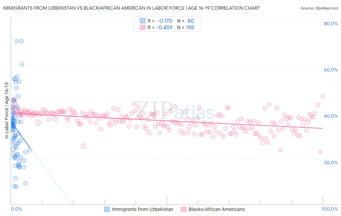 Immigrants from Uzbekistan vs Black/African American In Labor Force | Age 16-19