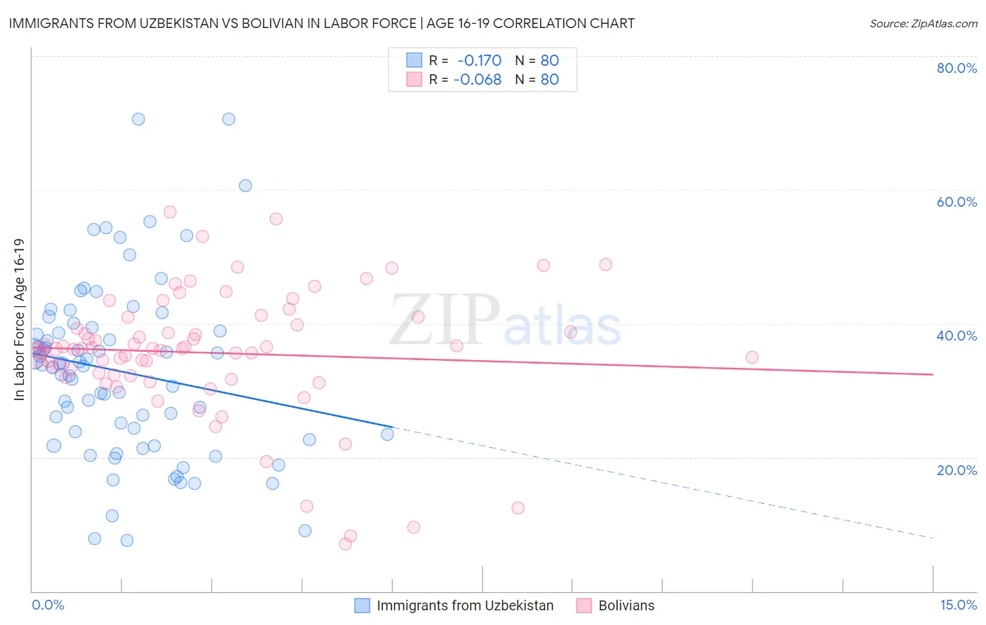 Immigrants from Uzbekistan vs Bolivian In Labor Force | Age 16-19