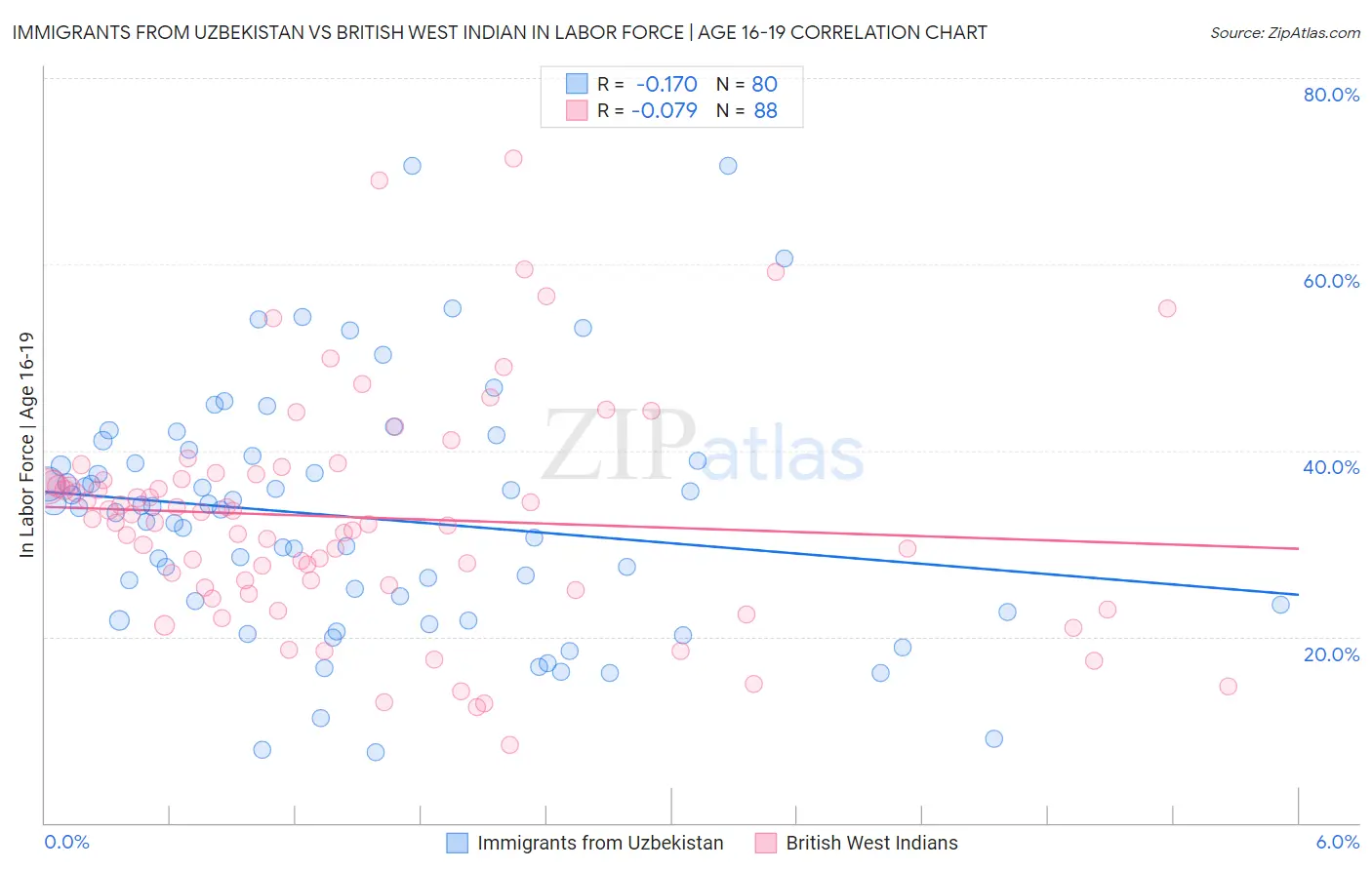 Immigrants from Uzbekistan vs British West Indian In Labor Force | Age 16-19