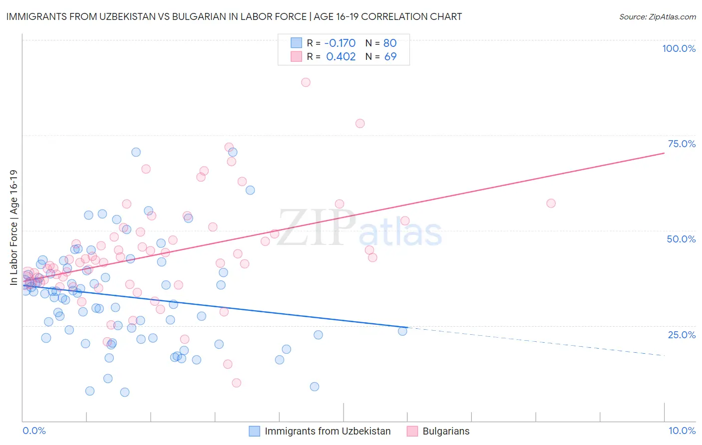 Immigrants from Uzbekistan vs Bulgarian In Labor Force | Age 16-19