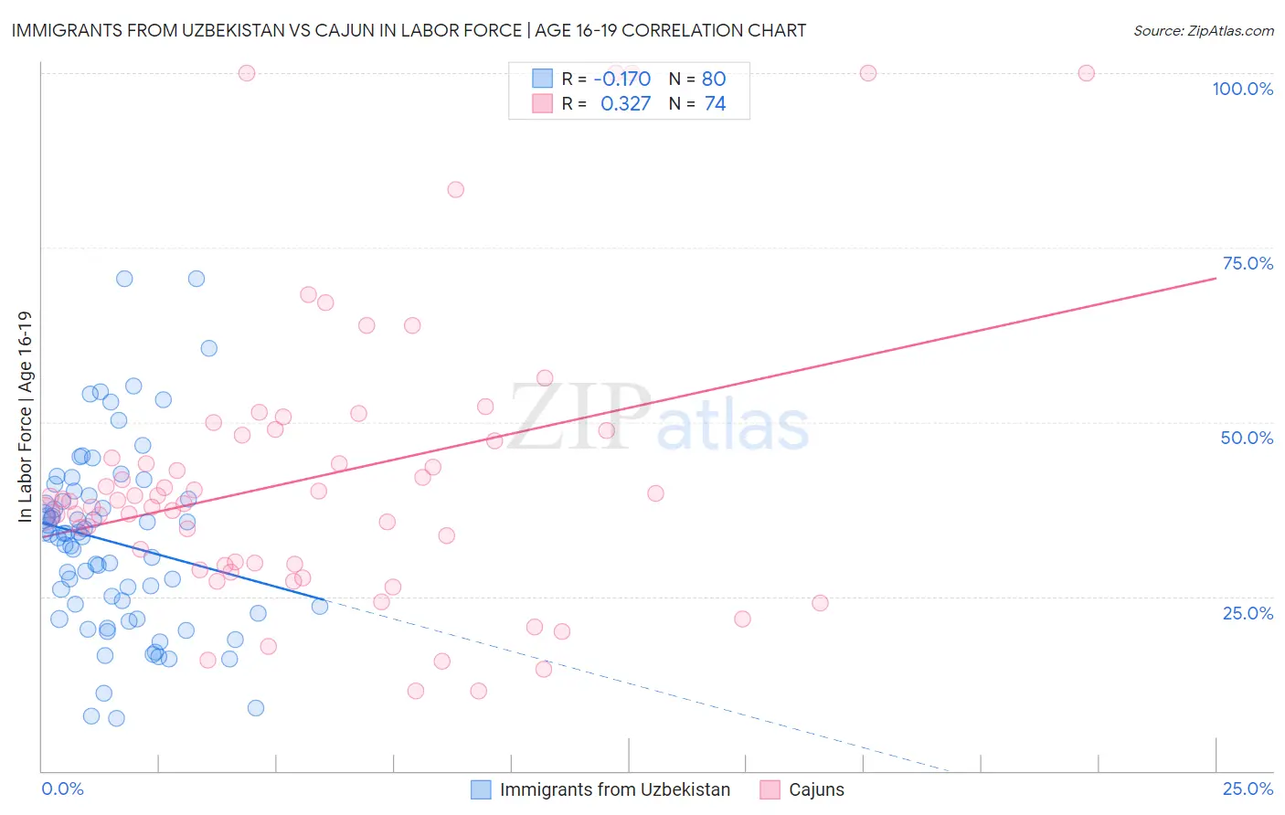 Immigrants from Uzbekistan vs Cajun In Labor Force | Age 16-19