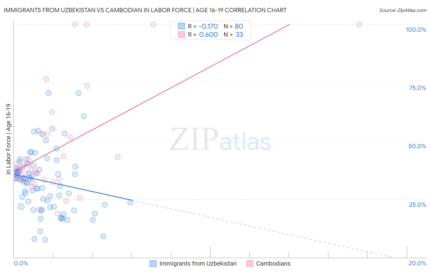 Immigrants from Uzbekistan vs Cambodian In Labor Force | Age 16-19