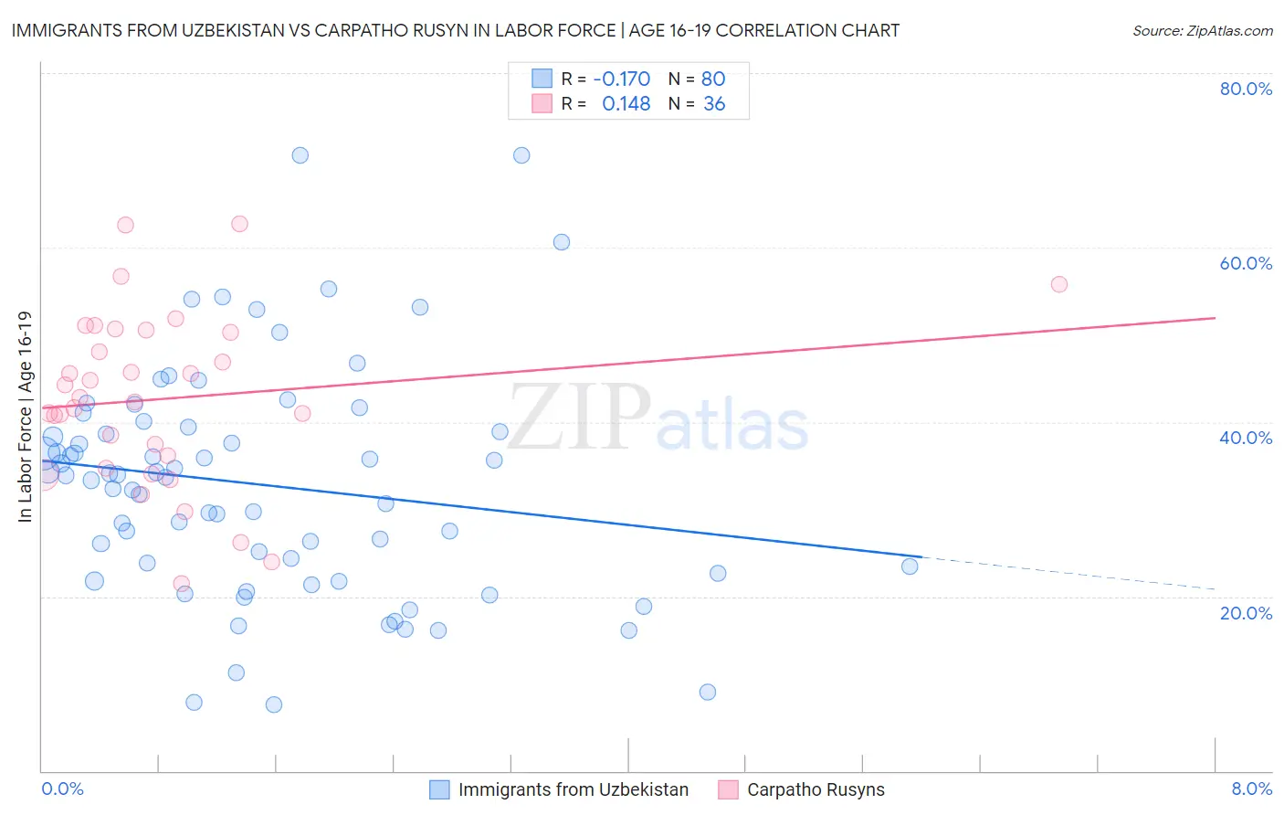 Immigrants from Uzbekistan vs Carpatho Rusyn In Labor Force | Age 16-19