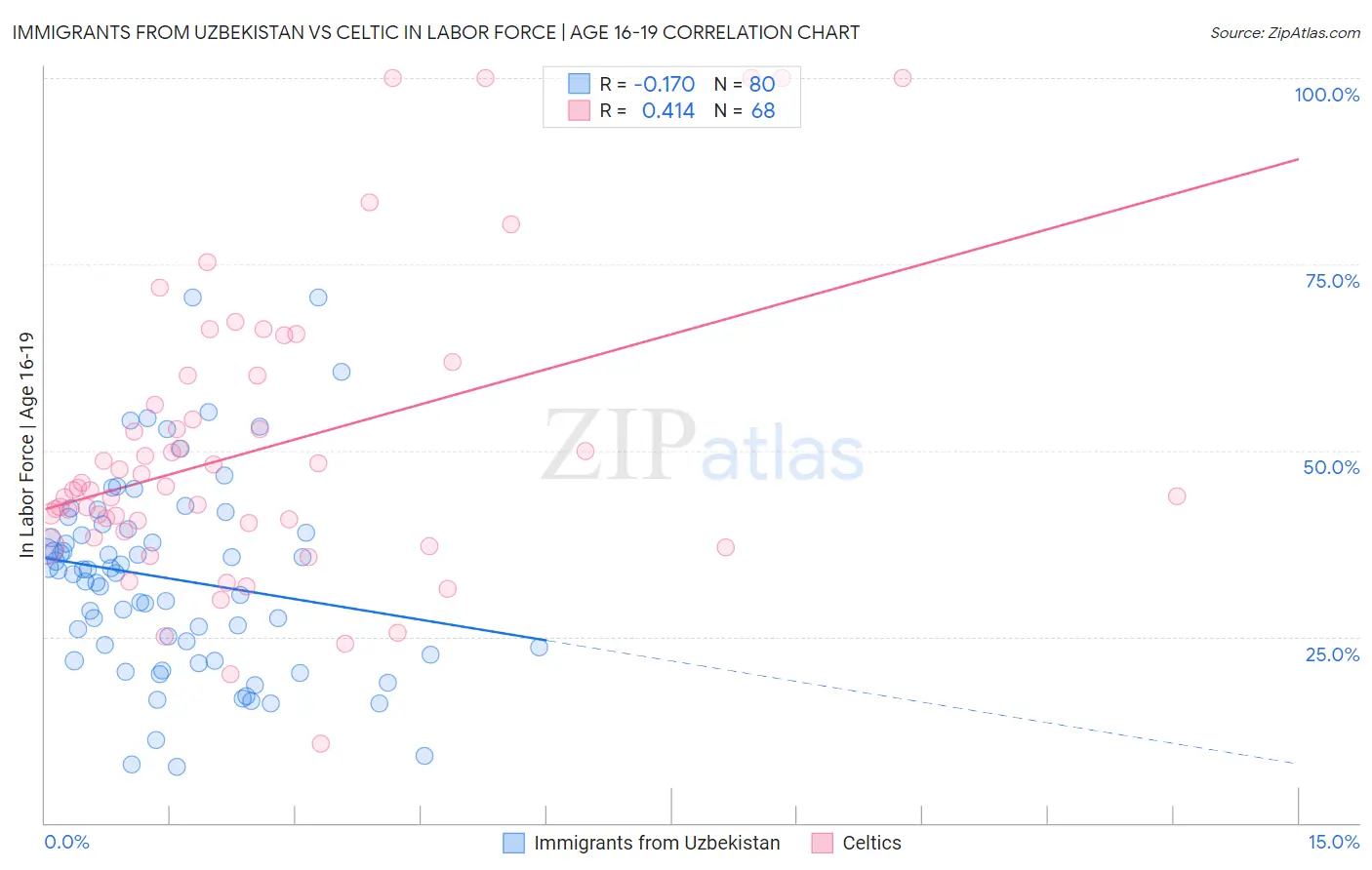 Immigrants from Uzbekistan vs Celtic In Labor Force | Age 16-19