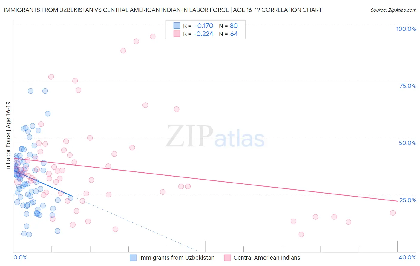 Immigrants from Uzbekistan vs Central American Indian In Labor Force | Age 16-19