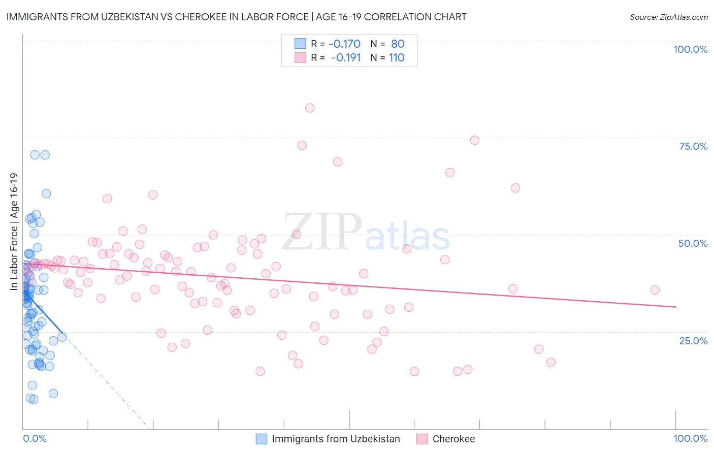 Immigrants from Uzbekistan vs Cherokee In Labor Force | Age 16-19