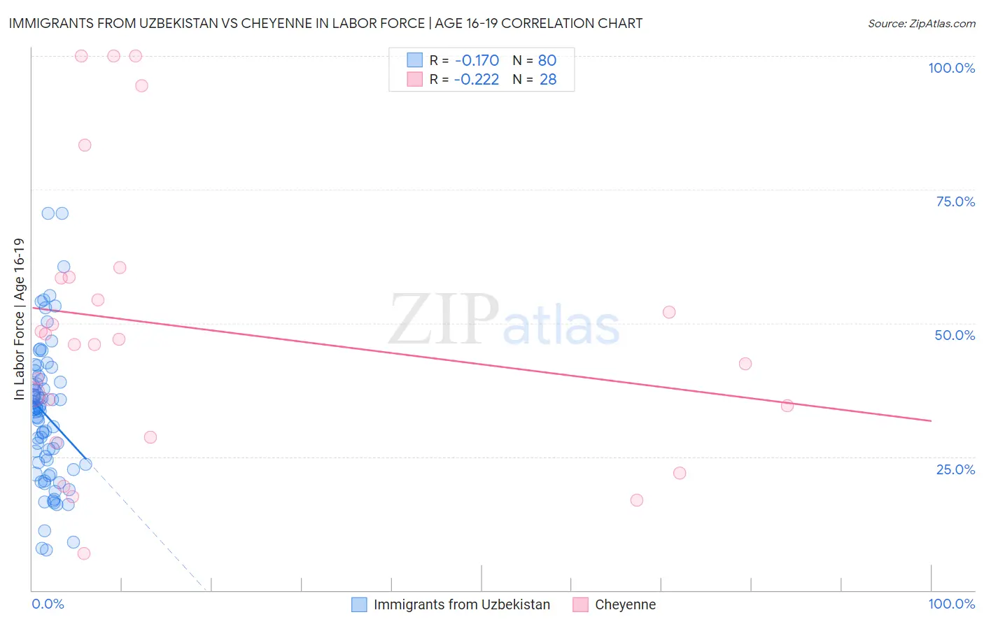 Immigrants from Uzbekistan vs Cheyenne In Labor Force | Age 16-19