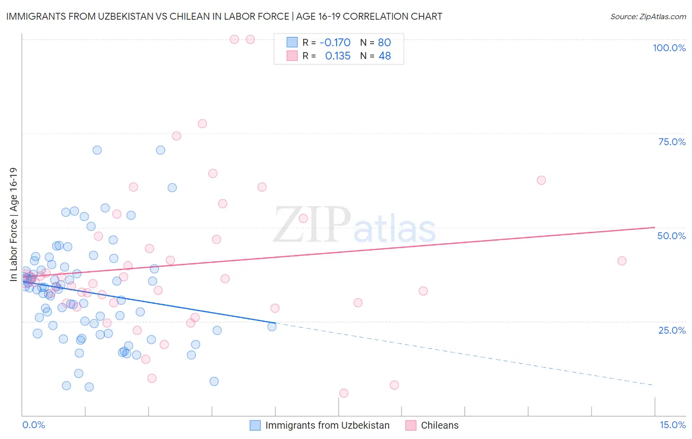 Immigrants from Uzbekistan vs Chilean In Labor Force | Age 16-19