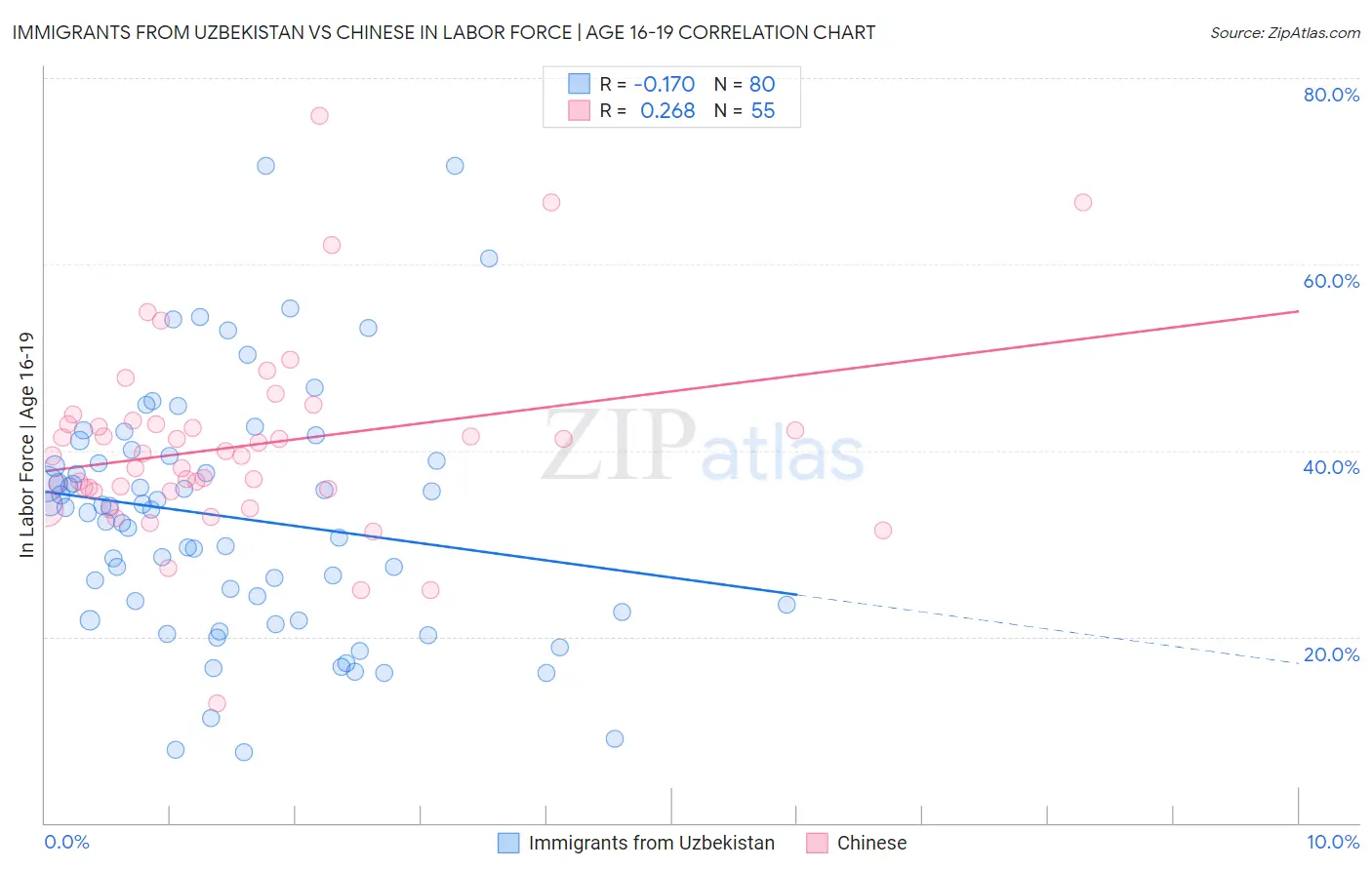Immigrants from Uzbekistan vs Chinese In Labor Force | Age 16-19