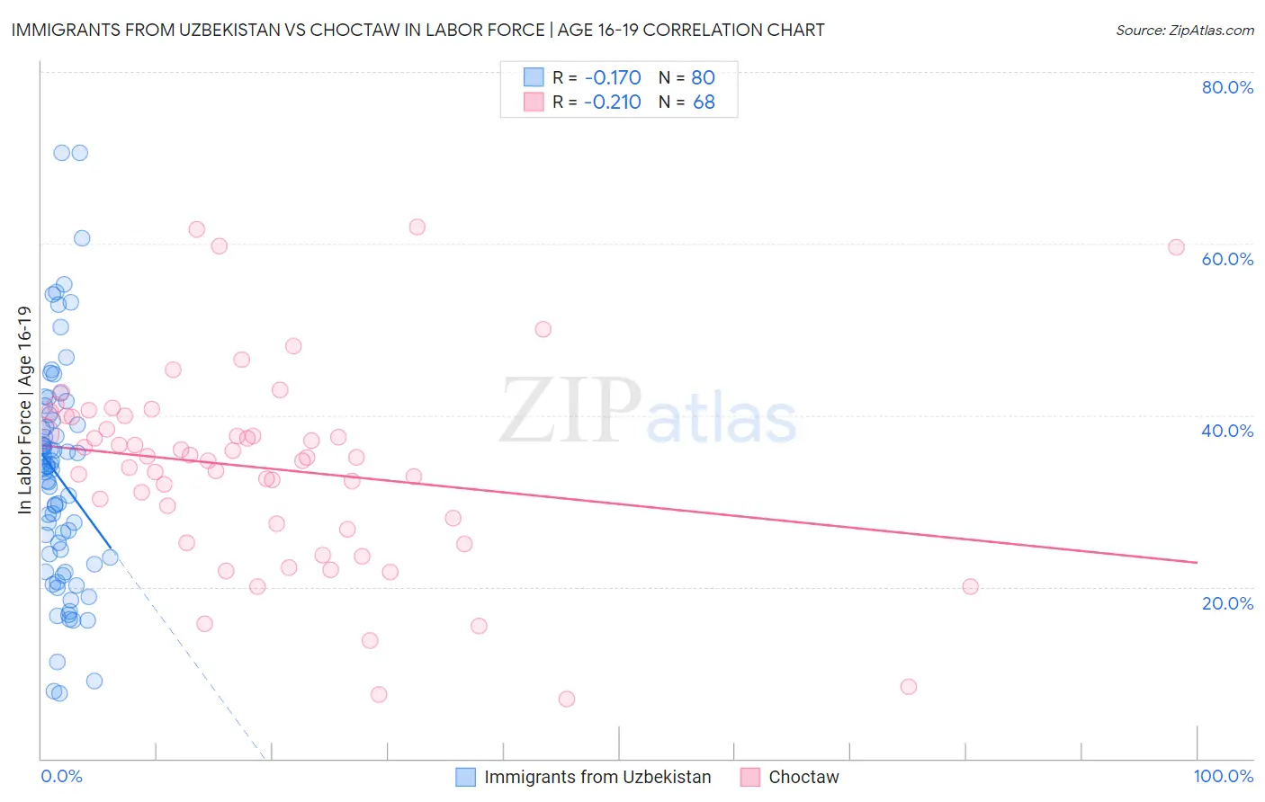 Immigrants from Uzbekistan vs Choctaw In Labor Force | Age 16-19