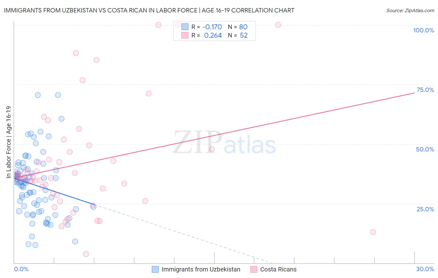 Immigrants from Uzbekistan vs Costa Rican In Labor Force | Age 16-19