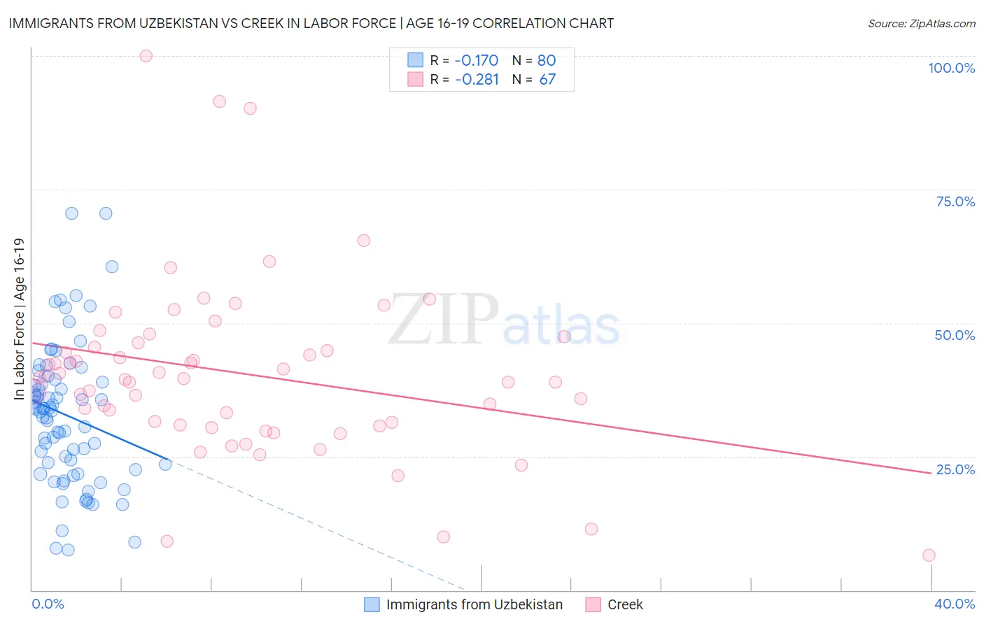 Immigrants from Uzbekistan vs Creek In Labor Force | Age 16-19