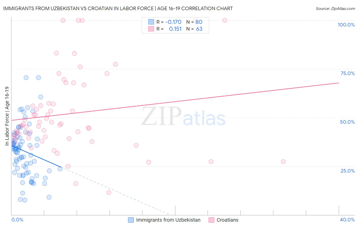 Immigrants from Uzbekistan vs Croatian In Labor Force | Age 16-19