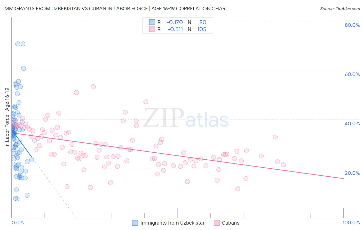 Immigrants from Uzbekistan vs Cuban In Labor Force | Age 16-19