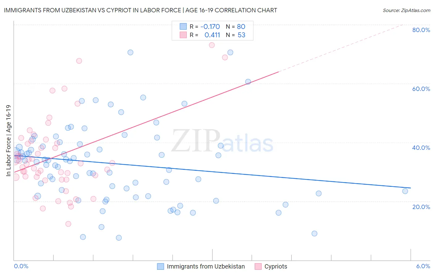 Immigrants from Uzbekistan vs Cypriot In Labor Force | Age 16-19