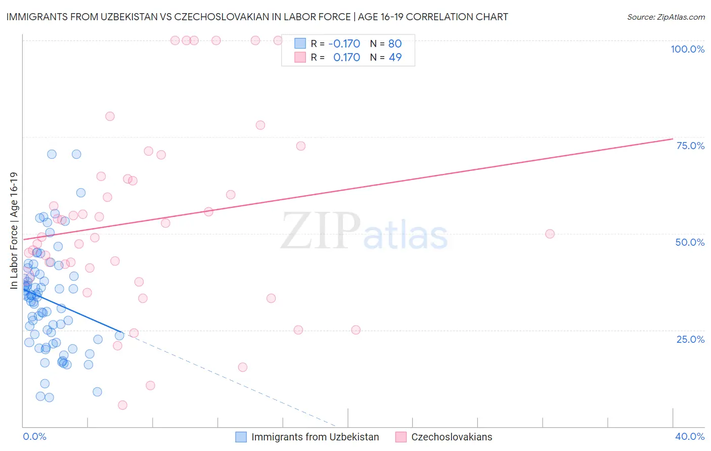 Immigrants from Uzbekistan vs Czechoslovakian In Labor Force | Age 16-19