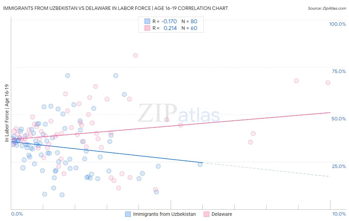 Immigrants from Uzbekistan vs Delaware In Labor Force | Age 16-19