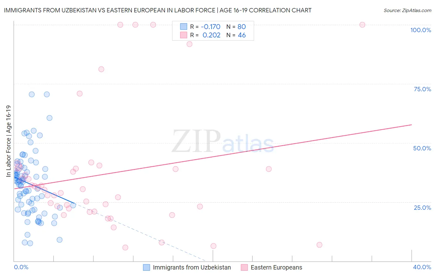 Immigrants from Uzbekistan vs Eastern European In Labor Force | Age 16-19