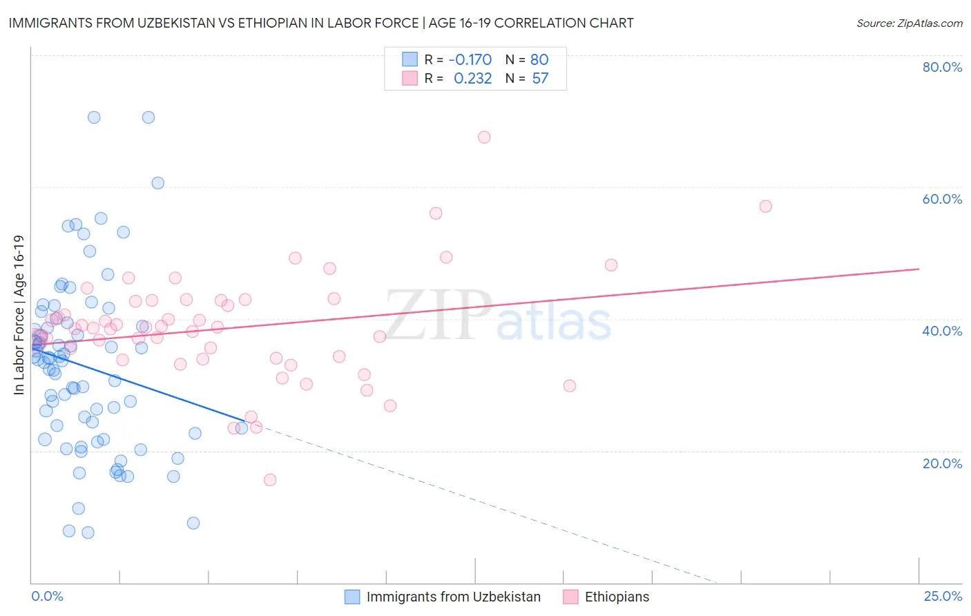 Immigrants from Uzbekistan vs Ethiopian In Labor Force | Age 16-19
