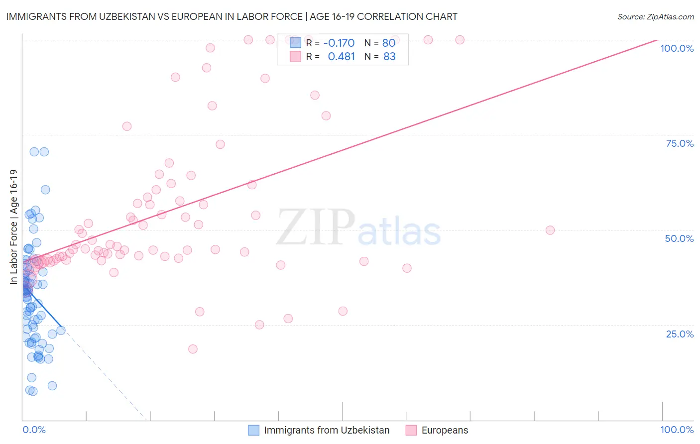 Immigrants from Uzbekistan vs European In Labor Force | Age 16-19