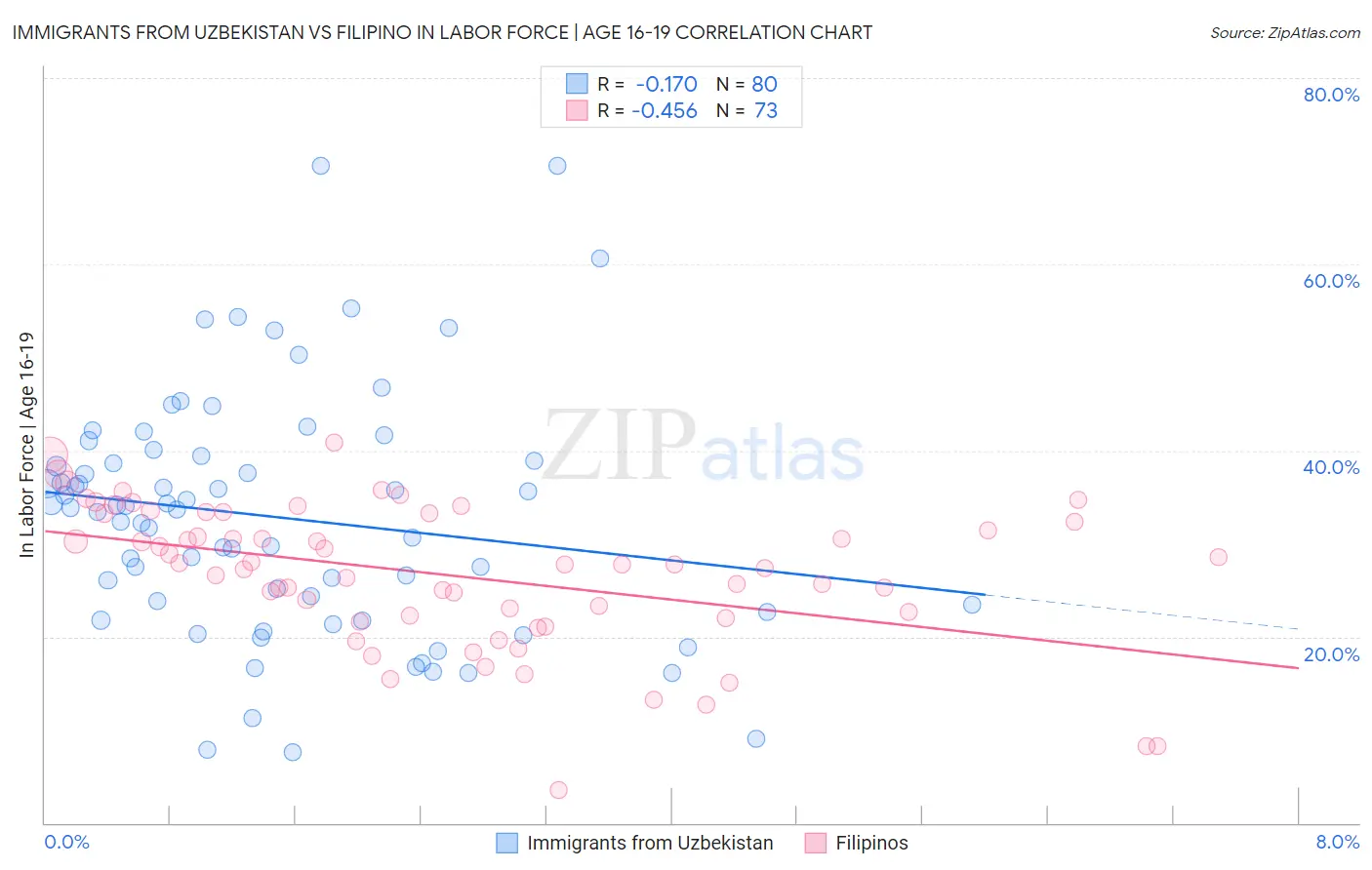 Immigrants from Uzbekistan vs Filipino In Labor Force | Age 16-19