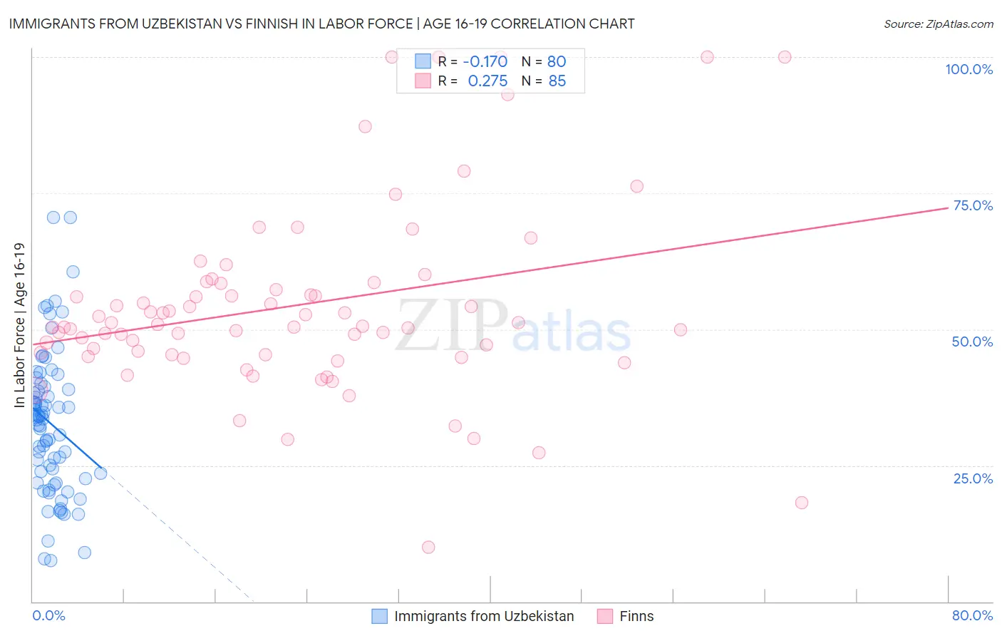 Immigrants from Uzbekistan vs Finnish In Labor Force | Age 16-19