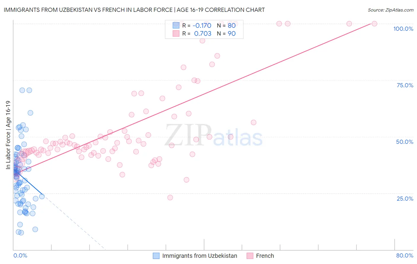 Immigrants from Uzbekistan vs French In Labor Force | Age 16-19