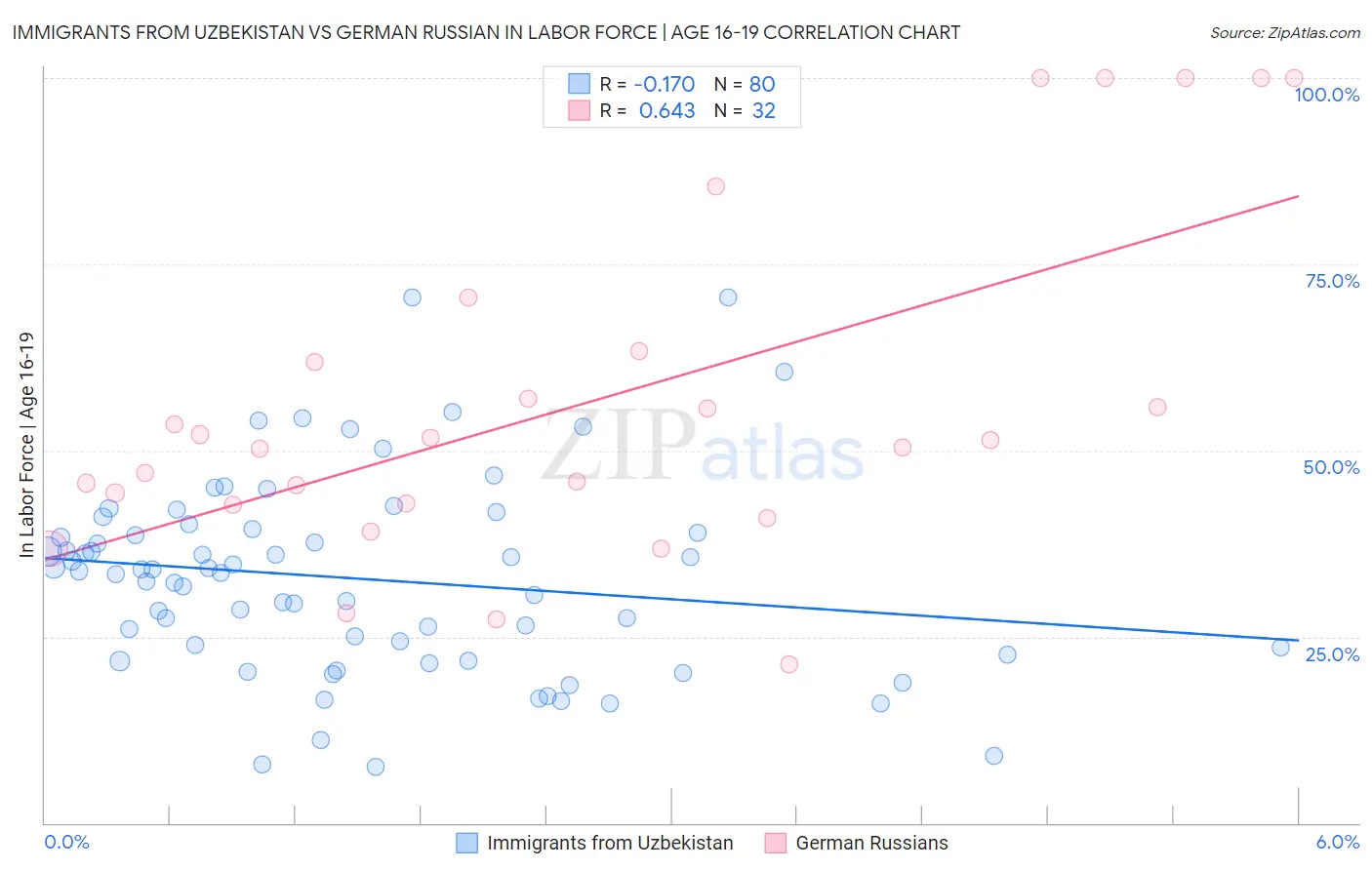 Immigrants from Uzbekistan vs German Russian In Labor Force | Age 16-19