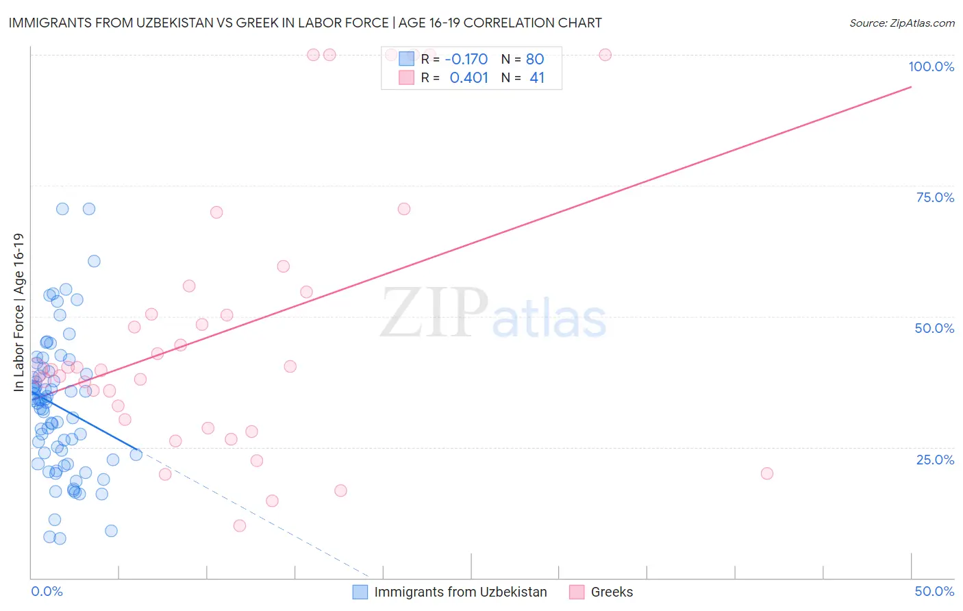 Immigrants from Uzbekistan vs Greek In Labor Force | Age 16-19