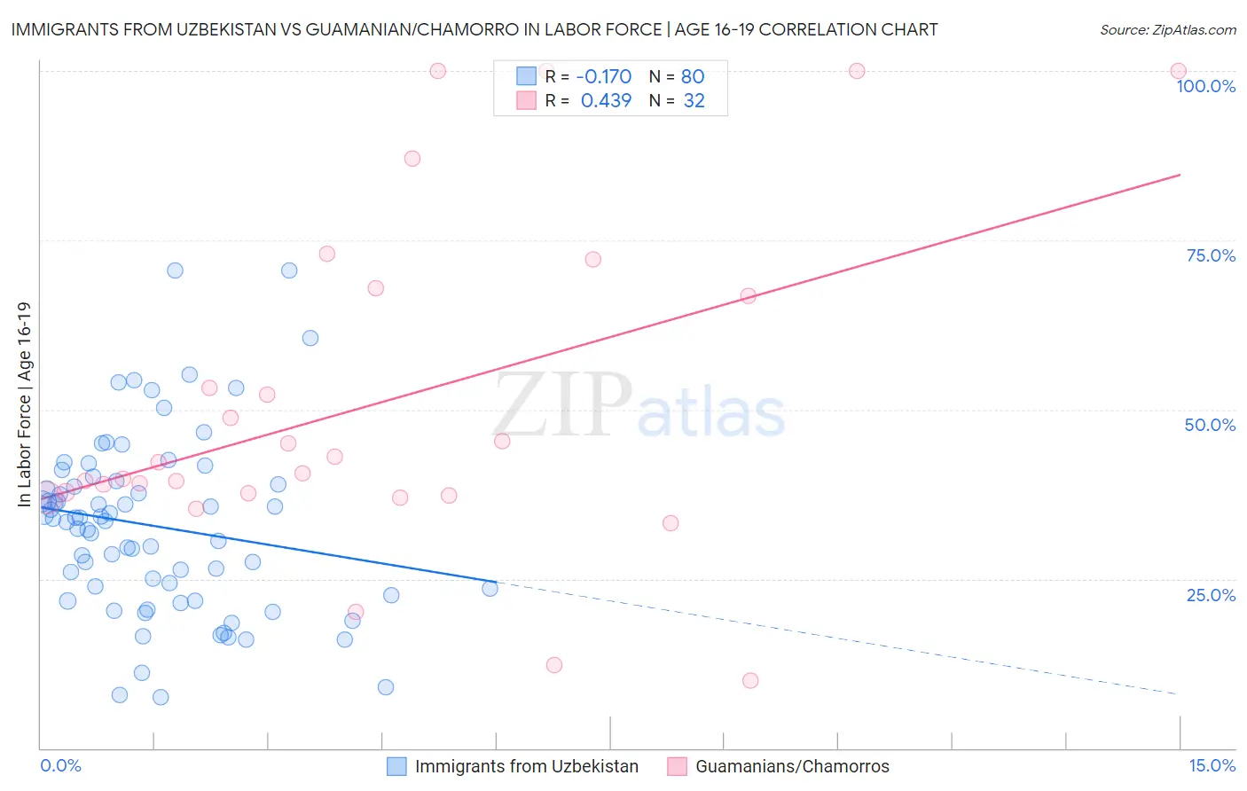 Immigrants from Uzbekistan vs Guamanian/Chamorro In Labor Force | Age 16-19