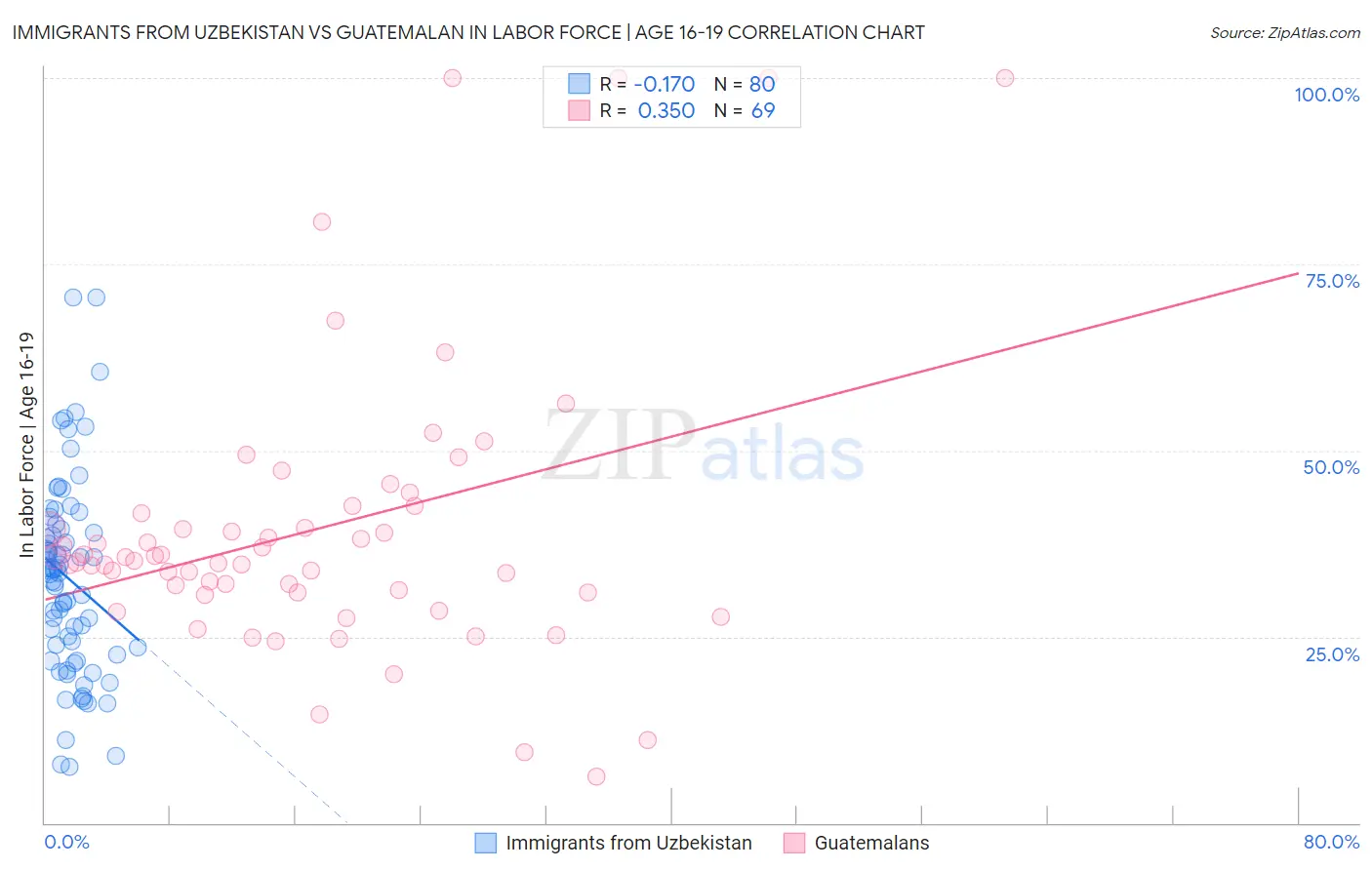 Immigrants from Uzbekistan vs Guatemalan In Labor Force | Age 16-19
