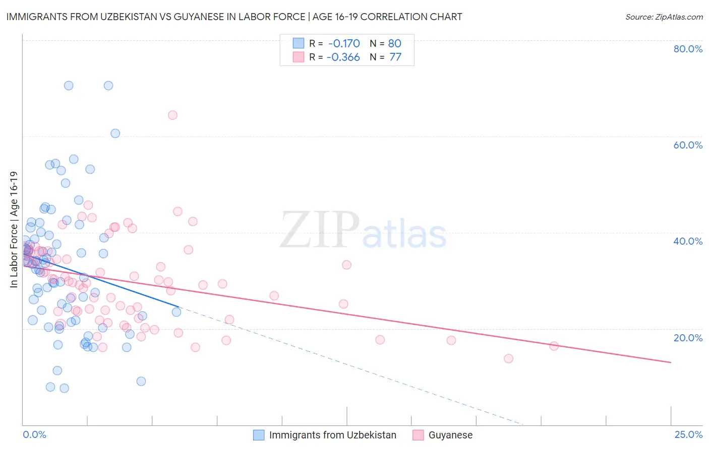 Immigrants from Uzbekistan vs Guyanese In Labor Force | Age 16-19