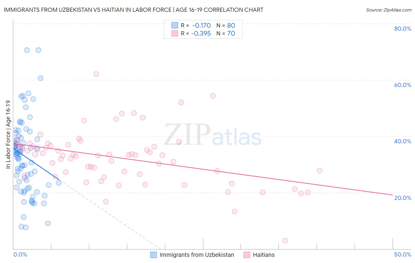 Immigrants from Uzbekistan vs Haitian In Labor Force | Age 16-19