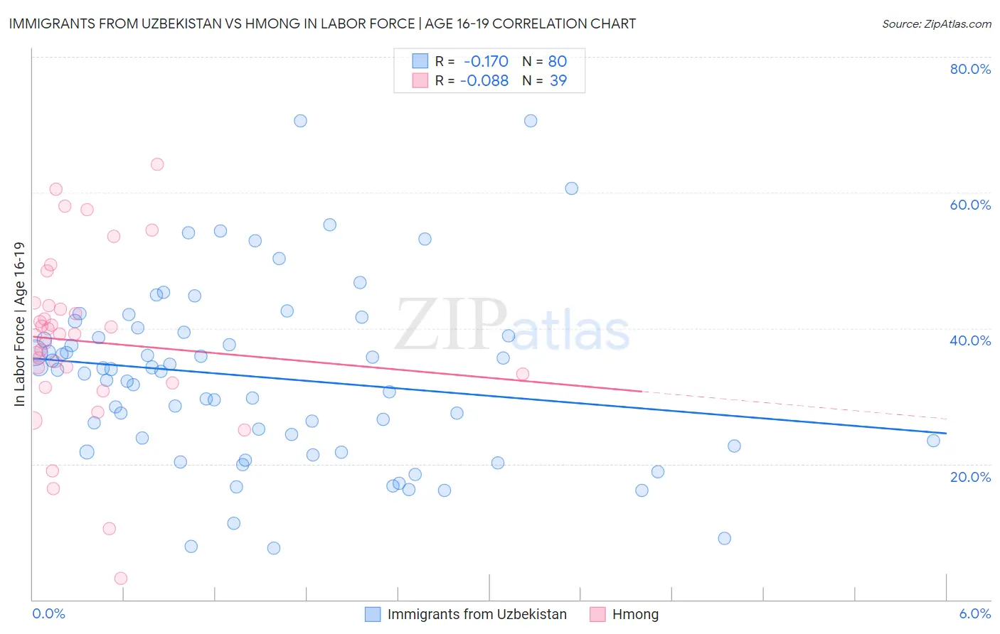Immigrants from Uzbekistan vs Hmong In Labor Force | Age 16-19