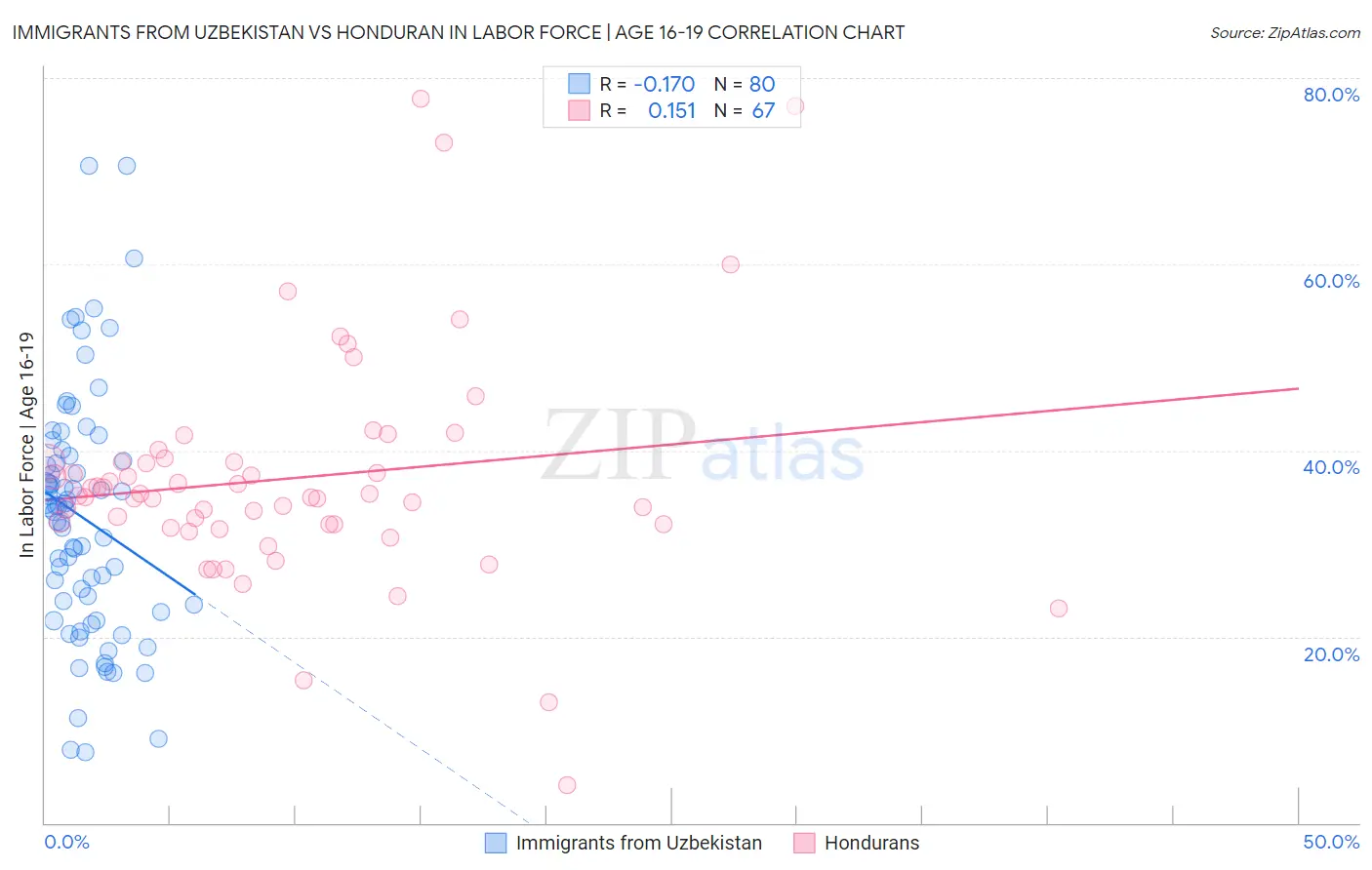 Immigrants from Uzbekistan vs Honduran In Labor Force | Age 16-19
