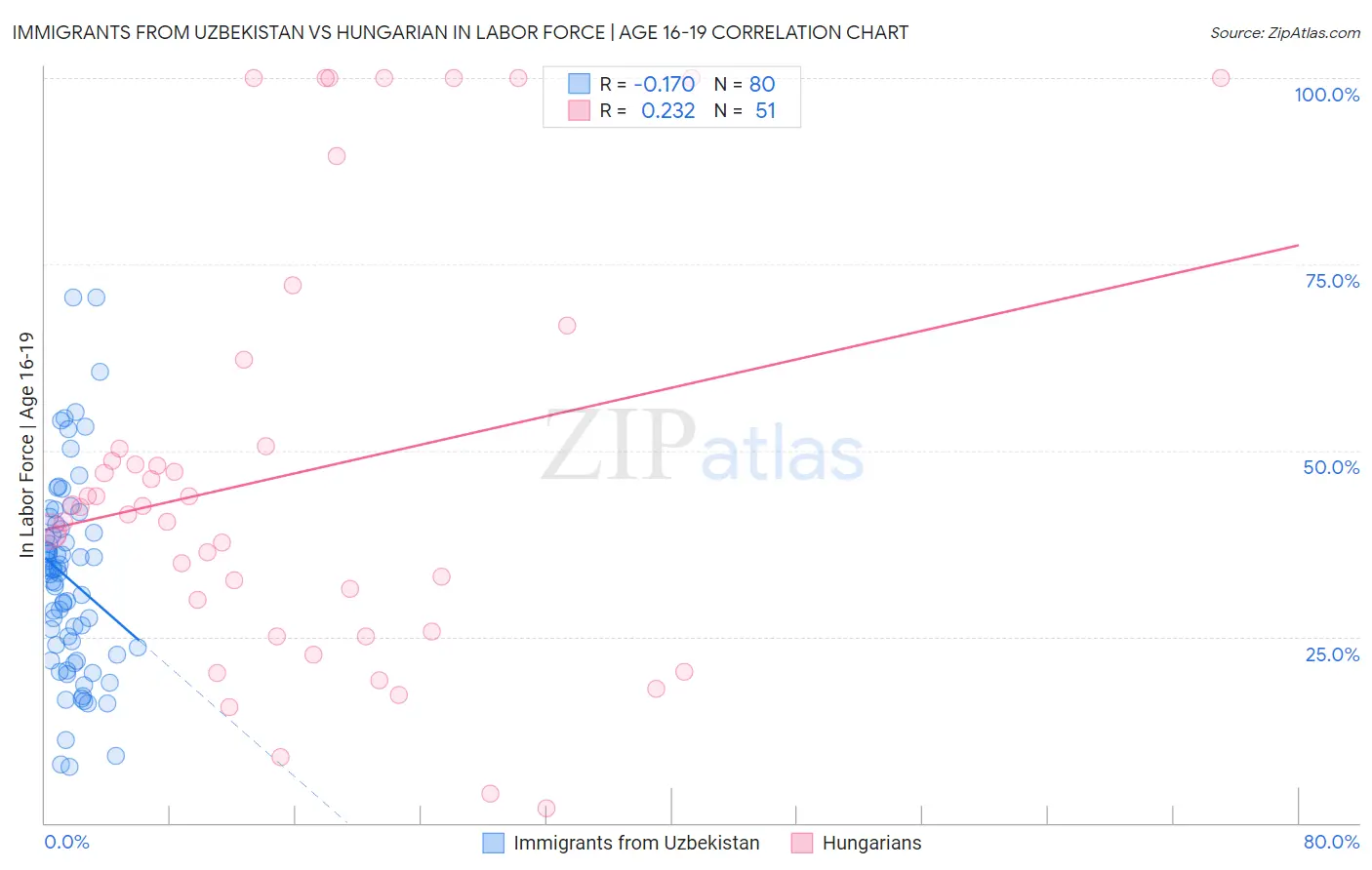 Immigrants from Uzbekistan vs Hungarian In Labor Force | Age 16-19