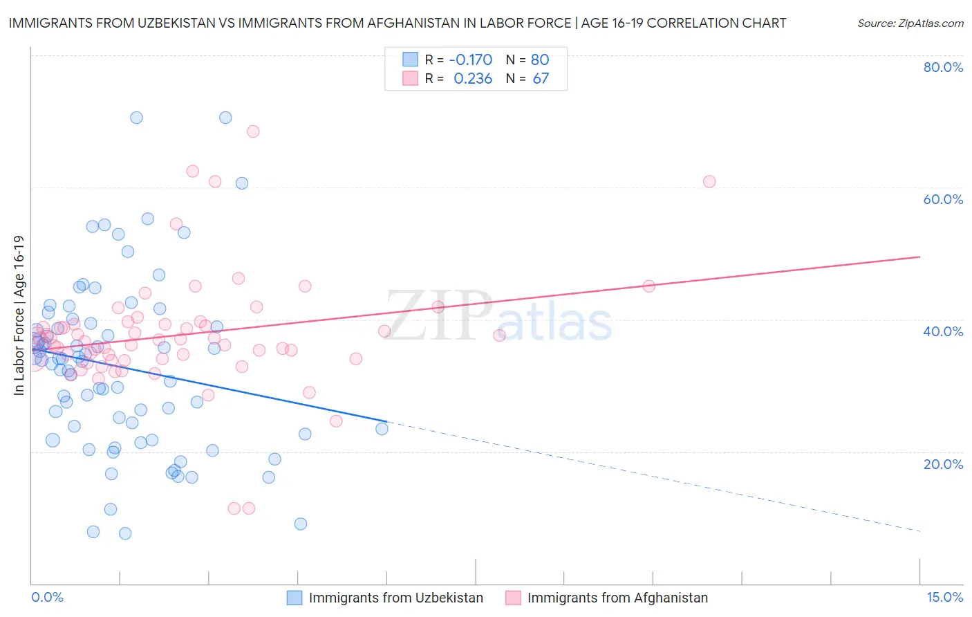 Immigrants from Uzbekistan vs Immigrants from Afghanistan In Labor Force | Age 16-19