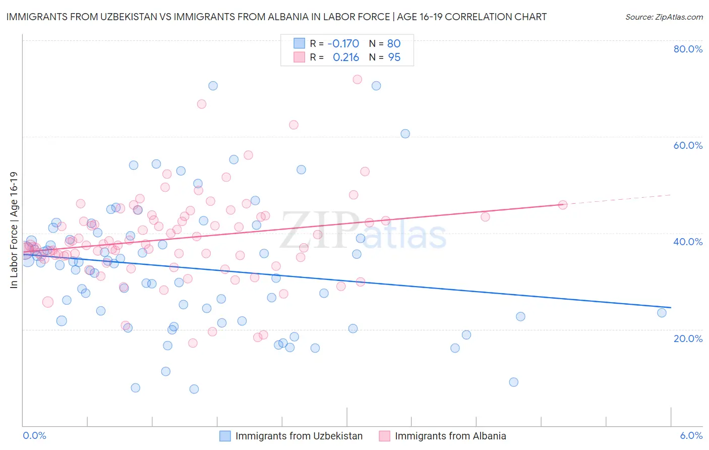 Immigrants from Uzbekistan vs Immigrants from Albania In Labor Force | Age 16-19