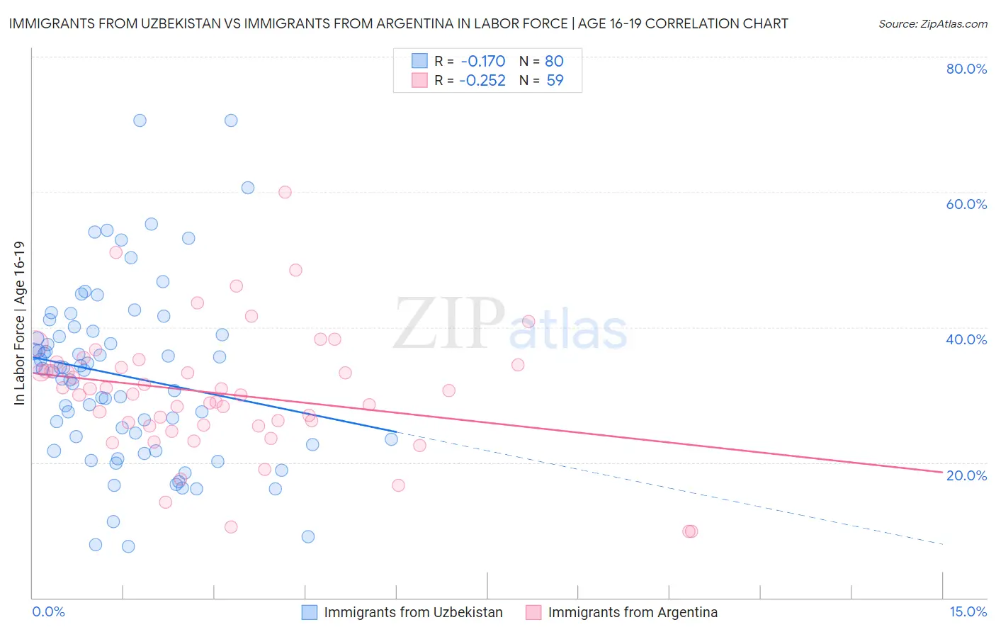 Immigrants from Uzbekistan vs Immigrants from Argentina In Labor Force | Age 16-19