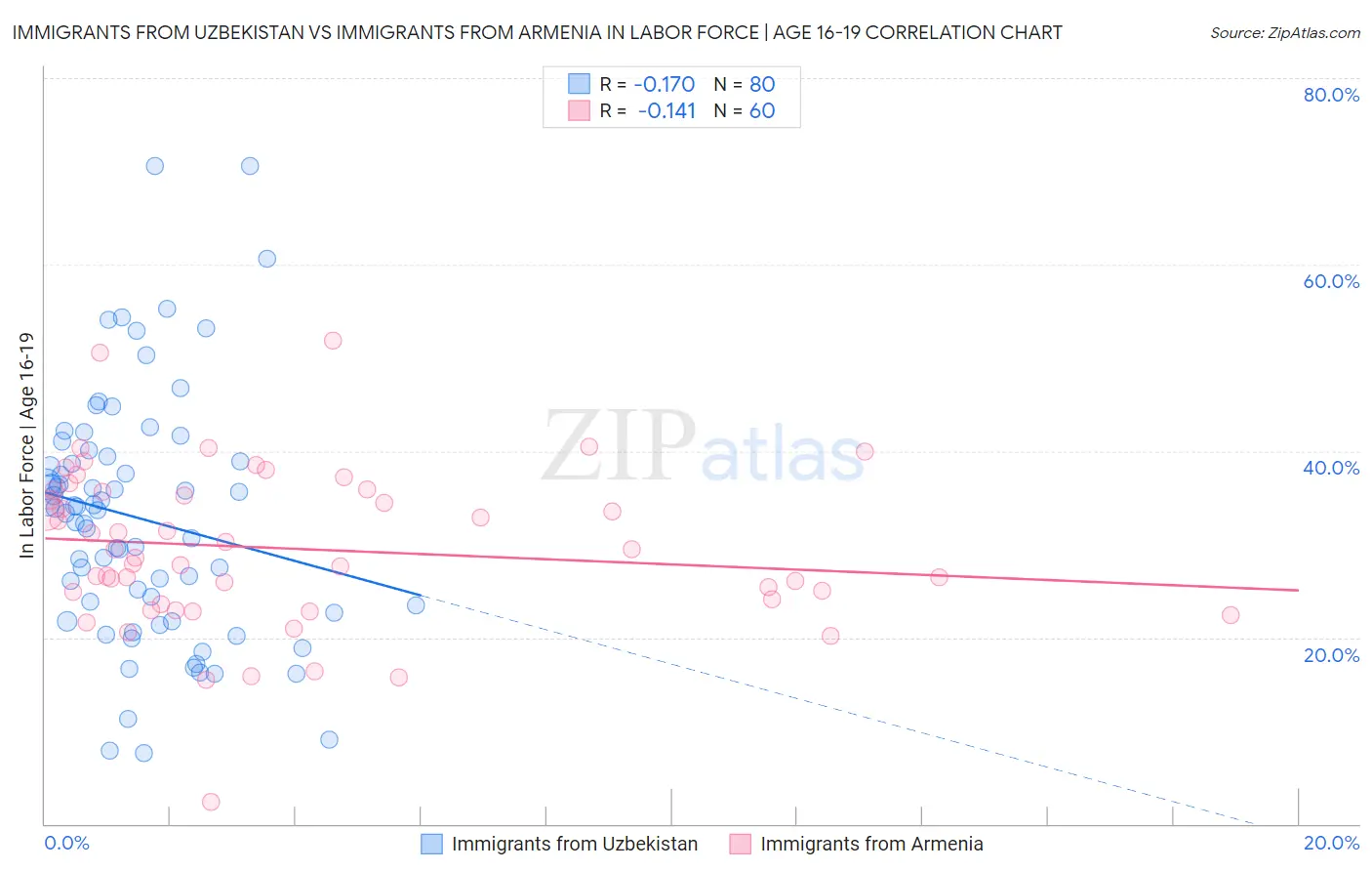 Immigrants from Uzbekistan vs Immigrants from Armenia In Labor Force | Age 16-19