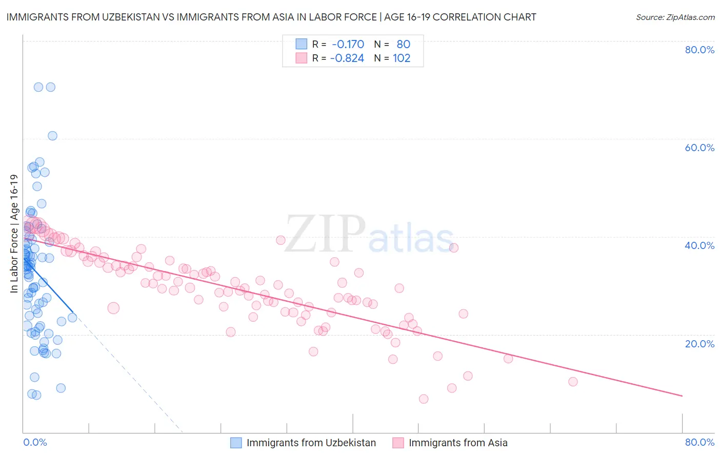 Immigrants from Uzbekistan vs Immigrants from Asia In Labor Force | Age 16-19